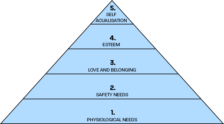 Maslow Heirachy of Needs Pyramid